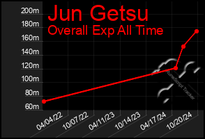 Total Graph of Jun Getsu