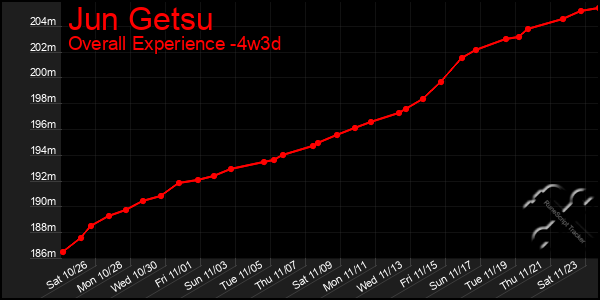 Last 31 Days Graph of Jun Getsu