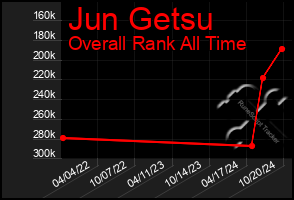 Total Graph of Jun Getsu