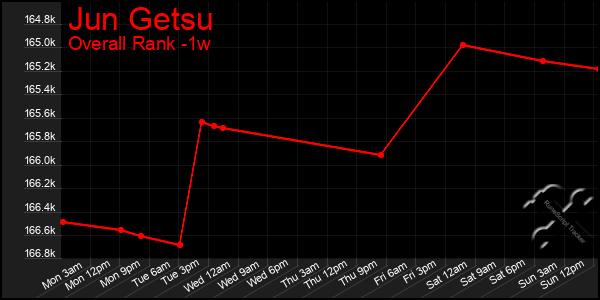 1 Week Graph of Jun Getsu