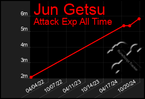 Total Graph of Jun Getsu