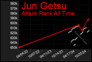 Total Graph of Jun Getsu