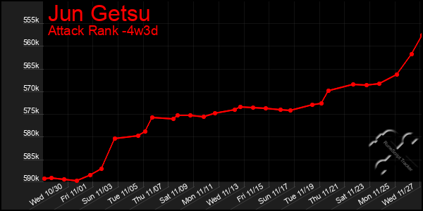 Last 31 Days Graph of Jun Getsu