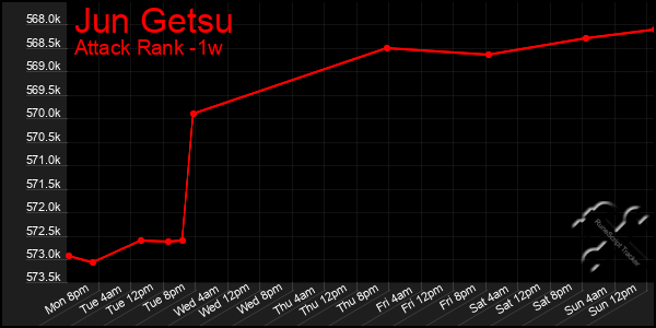 Last 7 Days Graph of Jun Getsu