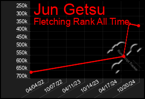 Total Graph of Jun Getsu