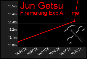 Total Graph of Jun Getsu