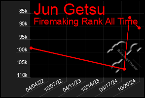 Total Graph of Jun Getsu