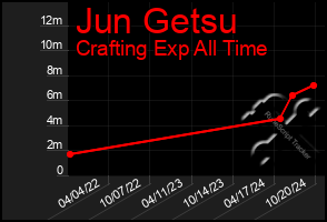 Total Graph of Jun Getsu