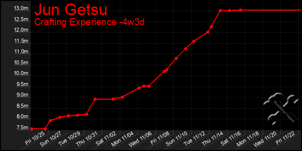 Last 31 Days Graph of Jun Getsu