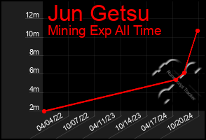 Total Graph of Jun Getsu