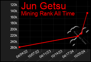 Total Graph of Jun Getsu