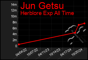 Total Graph of Jun Getsu