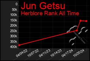 Total Graph of Jun Getsu