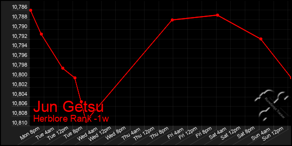 Last 7 Days Graph of Jun Getsu