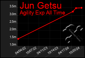 Total Graph of Jun Getsu