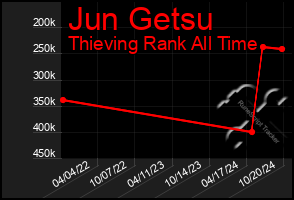 Total Graph of Jun Getsu