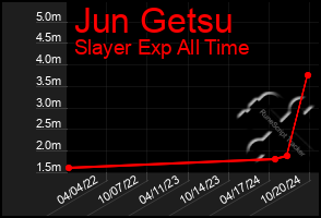 Total Graph of Jun Getsu