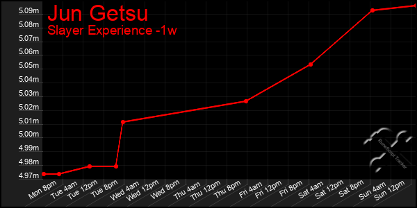 Last 7 Days Graph of Jun Getsu