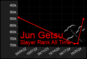 Total Graph of Jun Getsu