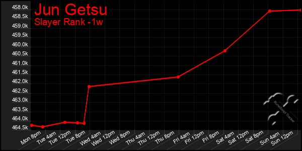 Last 7 Days Graph of Jun Getsu