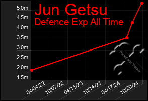 Total Graph of Jun Getsu