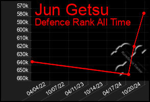 Total Graph of Jun Getsu