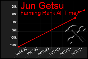 Total Graph of Jun Getsu