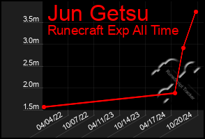 Total Graph of Jun Getsu