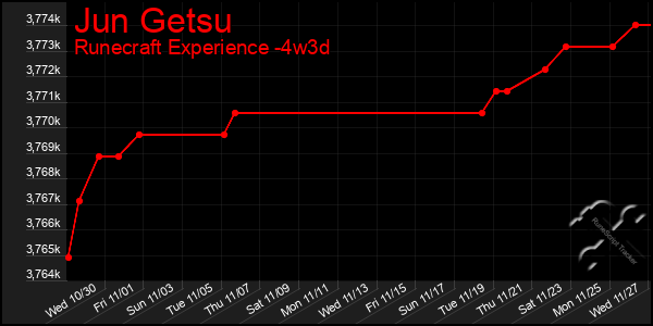 Last 31 Days Graph of Jun Getsu