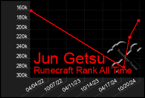 Total Graph of Jun Getsu