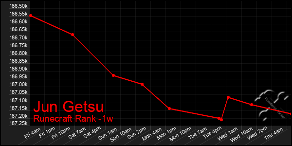 Last 7 Days Graph of Jun Getsu