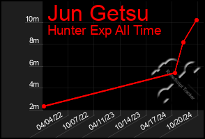 Total Graph of Jun Getsu