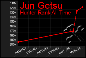 Total Graph of Jun Getsu