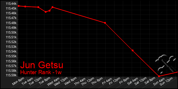 Last 7 Days Graph of Jun Getsu