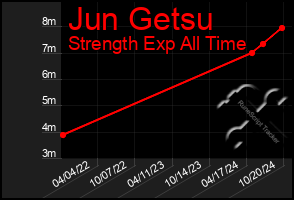 Total Graph of Jun Getsu