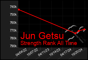 Total Graph of Jun Getsu