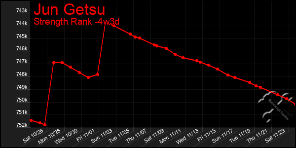 Last 31 Days Graph of Jun Getsu