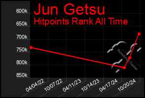 Total Graph of Jun Getsu