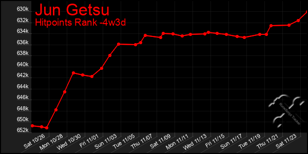 Last 31 Days Graph of Jun Getsu