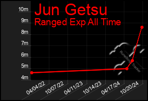 Total Graph of Jun Getsu