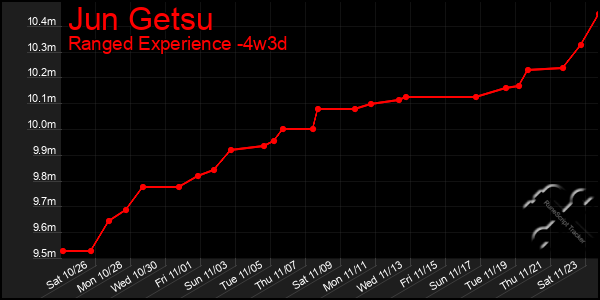 Last 31 Days Graph of Jun Getsu