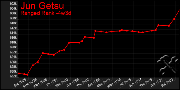 Last 31 Days Graph of Jun Getsu