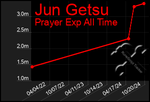 Total Graph of Jun Getsu