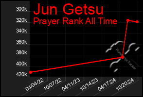 Total Graph of Jun Getsu