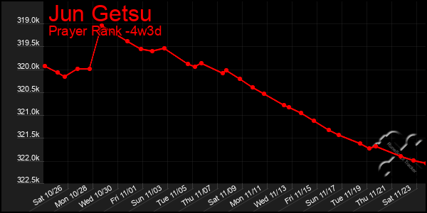 Last 31 Days Graph of Jun Getsu