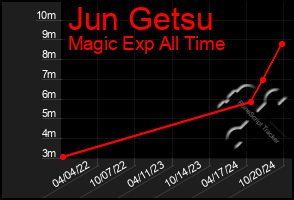 Total Graph of Jun Getsu