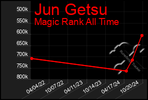 Total Graph of Jun Getsu