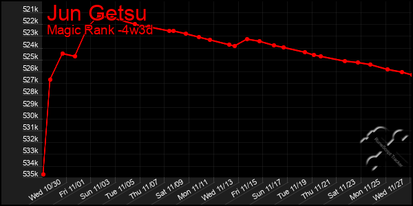 Last 31 Days Graph of Jun Getsu