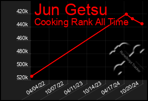 Total Graph of Jun Getsu