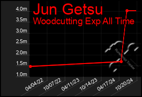 Total Graph of Jun Getsu